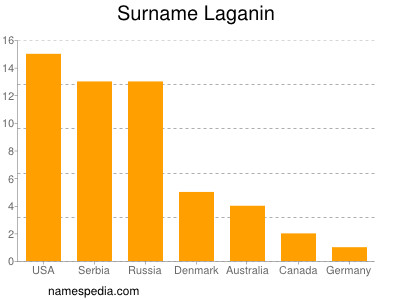 Surname Laganin