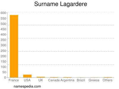 Surname Lagardere