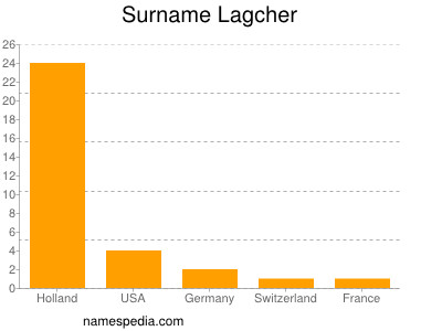 Surname Lagcher