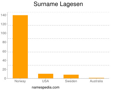 Surname Lagesen