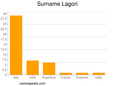 Surname Lagori