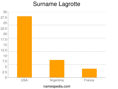 Surname Lagrotte
