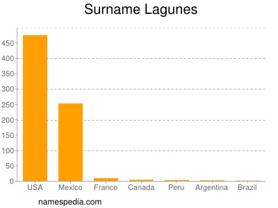 Surname Lagunes