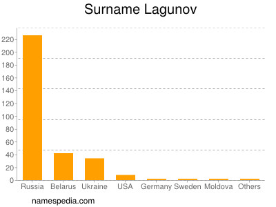 Surname Lagunov