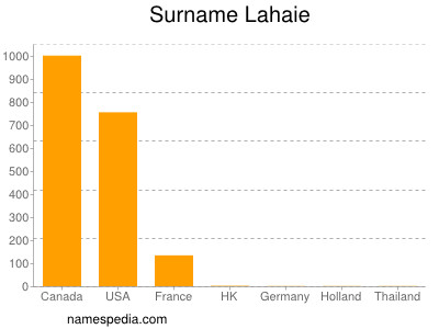 Surname Lahaie