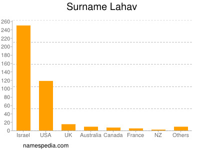 Surname Lahav