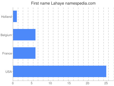 Given name Lahaye