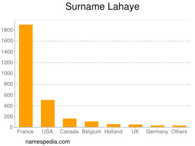 Surname Lahaye