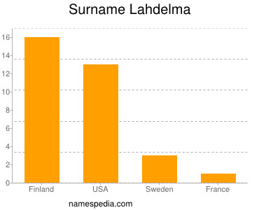 Surname Lahdelma