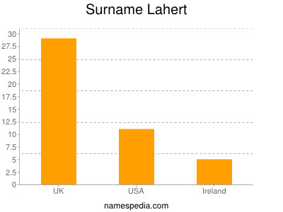 Surname Lahert