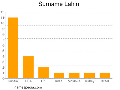 Surname Lahin
