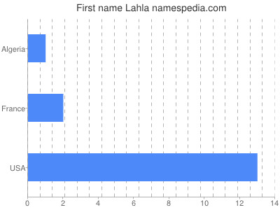 Given name Lahla