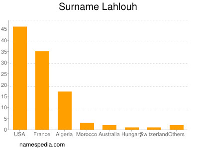 Surname Lahlouh