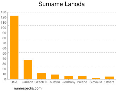 Surname Lahoda