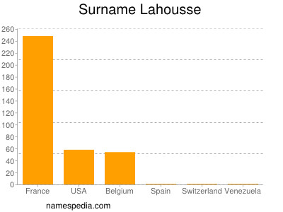 Surname Lahousse