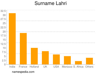 Surname Lahri