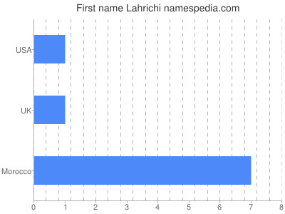 Given name Lahrichi