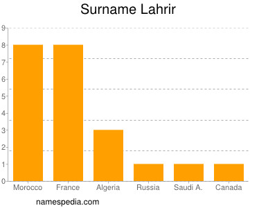 Surname Lahrir