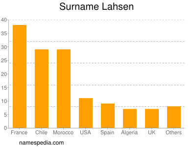 Surname Lahsen