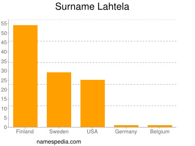 Surname Lahtela