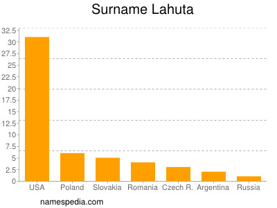 Surname Lahuta