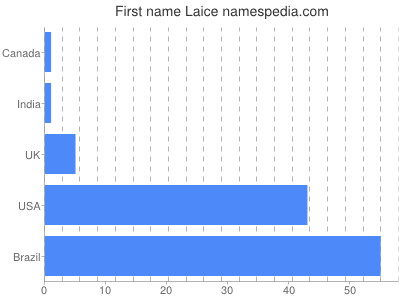 Given name Laice