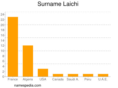 Surname Laichi