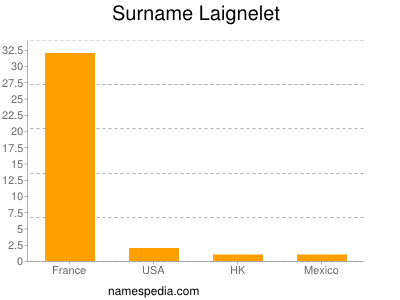 Surname Laignelet