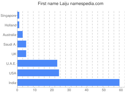 Given name Laiju