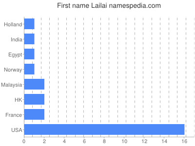 Given name Lailai