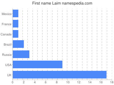 Given name Laim