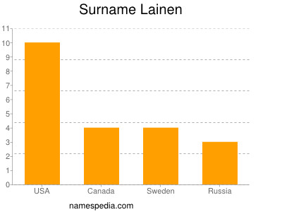 Surname Lainen