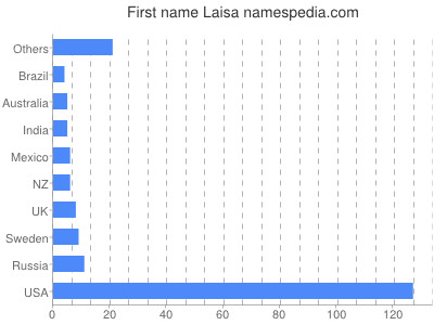 Given name Laisa