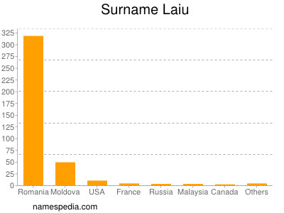 Surname Laiu