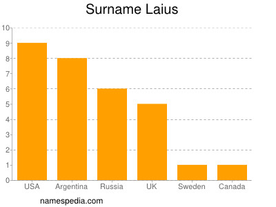 Surname Laius