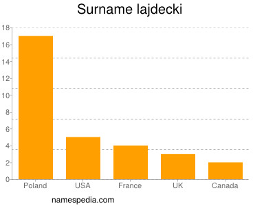 Surname Lajdecki