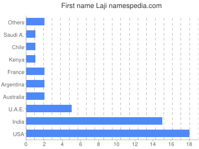 Given name Laji