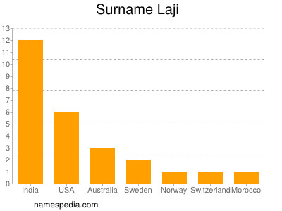 Surname Laji