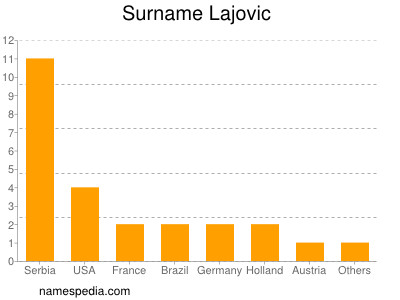 Surname Lajovic