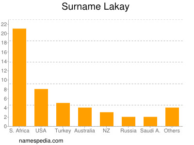 Surname Lakay