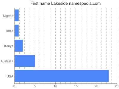 Given name Lakeside