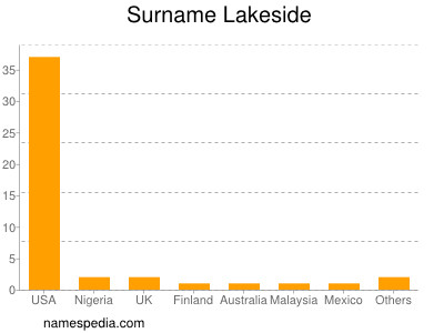 Surname Lakeside