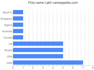 Given name Lakh