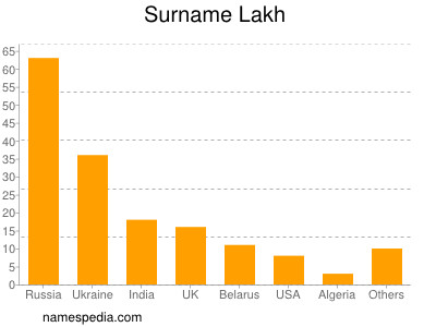 Surname Lakh