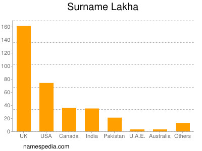 Surname Lakha