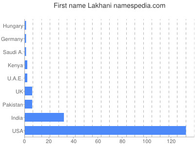 Given name Lakhani