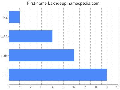 Given name Lakhdeep