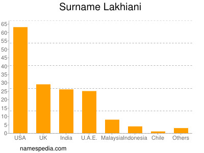 Surname Lakhiani