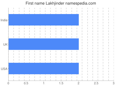 Given name Lakhjinder
