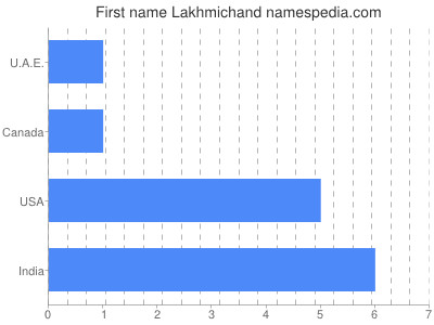 Given name Lakhmichand